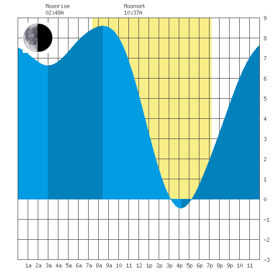 Fort Flagler tide chart for Tuesday, March 14, 2023