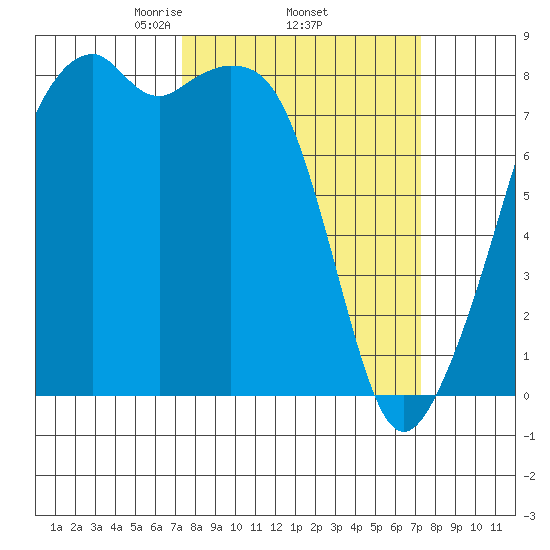 Fort Flagler tide chart for Thursday, March 16, 2023
