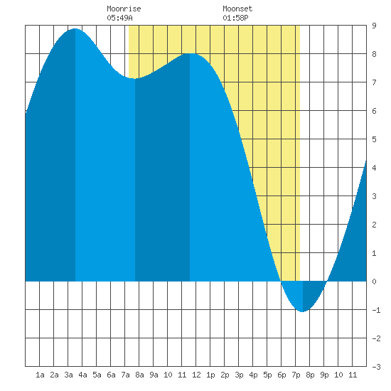 Fort Flagler tide chart for Friday, March 17, 2023