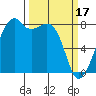 Fort Flagler tide chart for Friday, March 17, 2023