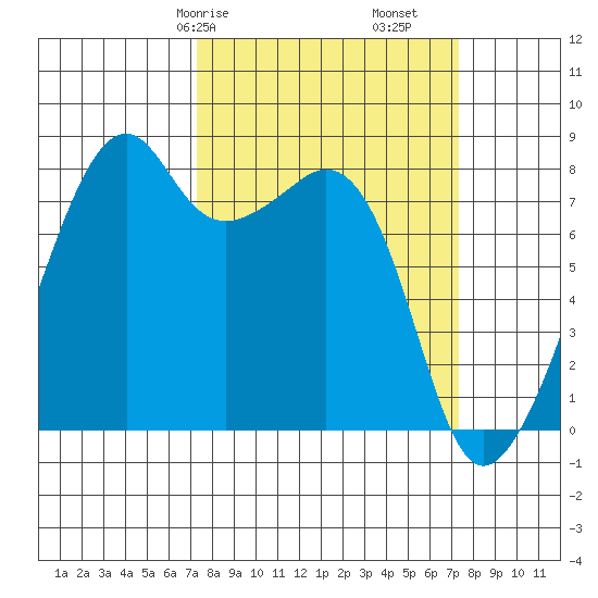 Fort Flagler tide chart for Saturday, March 18, 2023