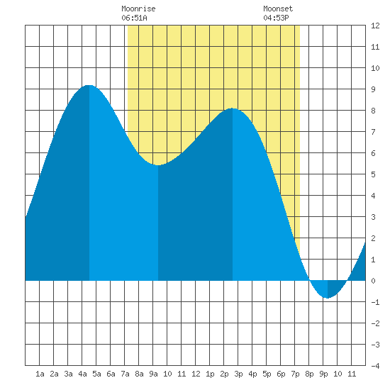 Fort Flagler tide chart for Sunday, March 19, 2023