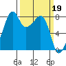Fort Flagler tide chart for Sunday, March 19, 2023