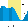 Fort Flagler tide chart for Wednesday, March 1, 2023