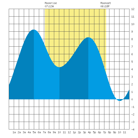 Fort Flagler tide chart for Monday, March 20, 2023