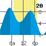 Fort Flagler tide chart for Monday, March 20, 2023