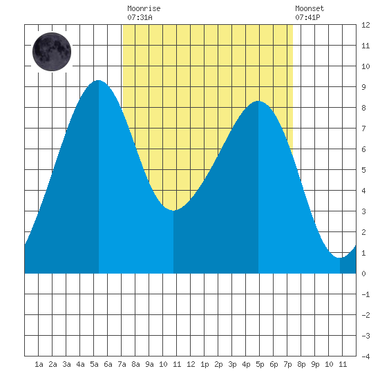 Fort Flagler tide chart for Tuesday, March 21, 2023