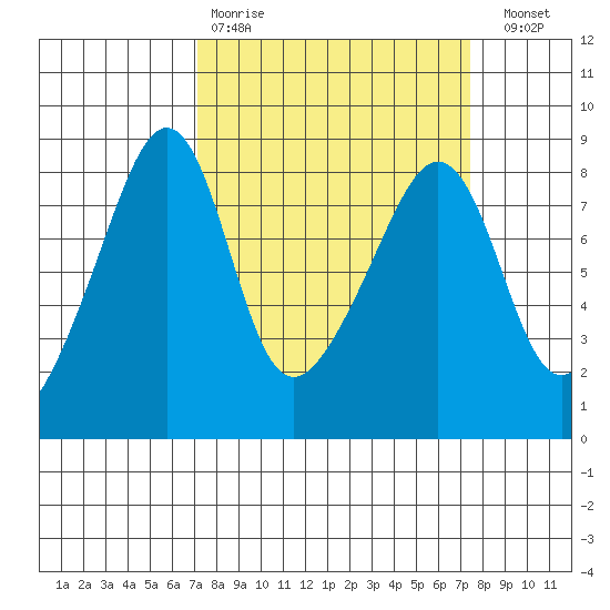 Fort Flagler tide chart for Wednesday, March 22, 2023