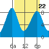 Fort Flagler tide chart for Wednesday, March 22, 2023