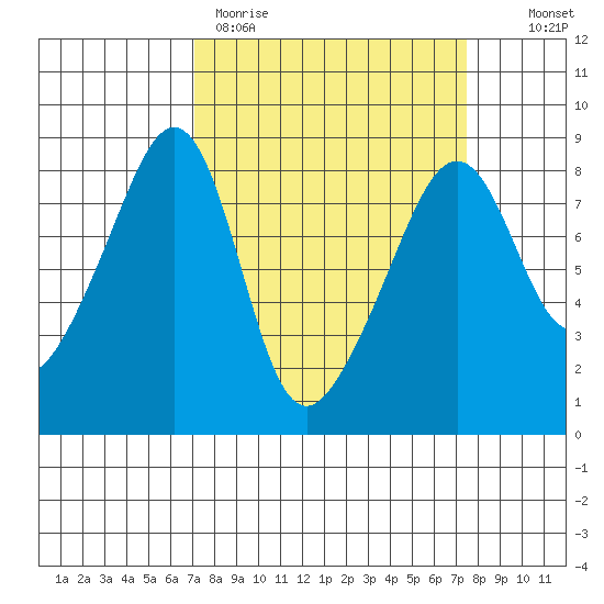 Fort Flagler tide chart for Thursday, March 23, 2023