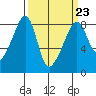 Fort Flagler tide chart for Thursday, March 23, 2023