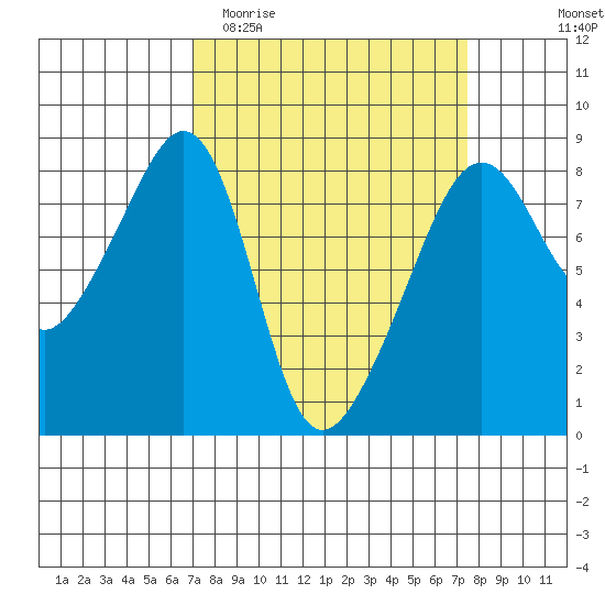 Fort Flagler tide chart for Friday, March 24, 2023