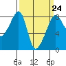 Fort Flagler tide chart for Friday, March 24, 2023