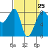 Fort Flagler tide chart for Saturday, March 25, 2023
