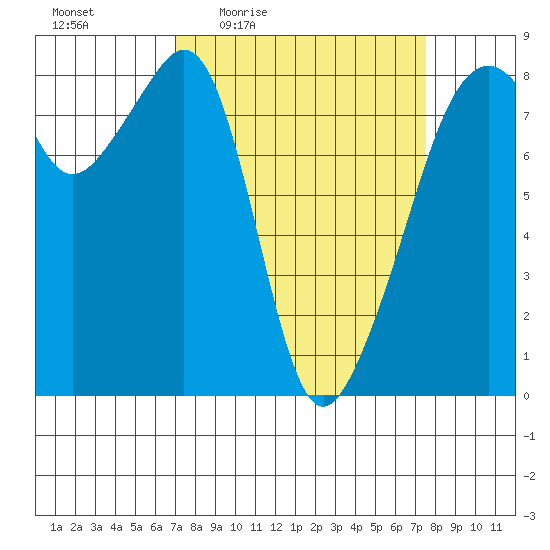 Fort Flagler tide chart for Sunday, March 26, 2023