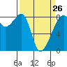 Fort Flagler tide chart for Sunday, March 26, 2023
