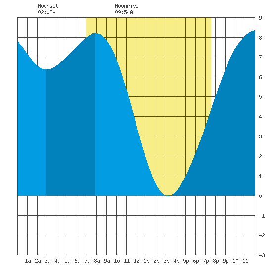 Fort Flagler tide chart for Monday, March 27, 2023