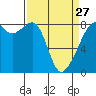 Fort Flagler tide chart for Monday, March 27, 2023