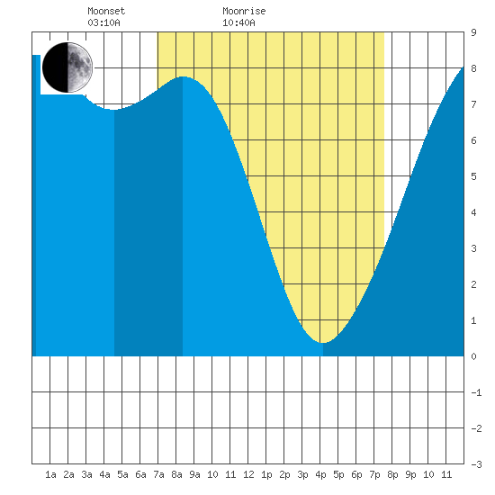 Fort Flagler tide chart for Tuesday, March 28, 2023