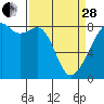 Fort Flagler tide chart for Tuesday, March 28, 2023