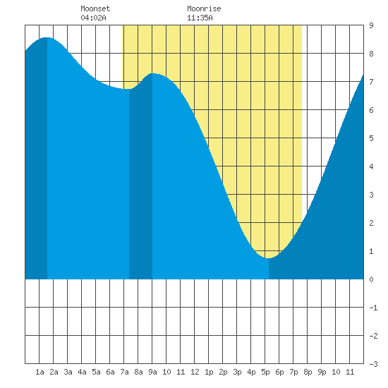 Fort Flagler tide chart for Wednesday, March 29, 2023