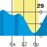 Fort Flagler tide chart for Wednesday, March 29, 2023