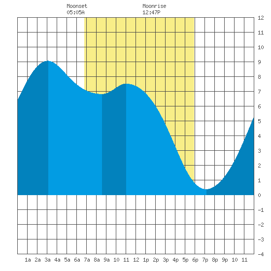 Fort Flagler tide chart for Thursday, March 2, 2023