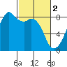 Fort Flagler tide chart for Thursday, March 2, 2023