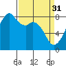 Fort Flagler tide chart for Friday, March 31, 2023