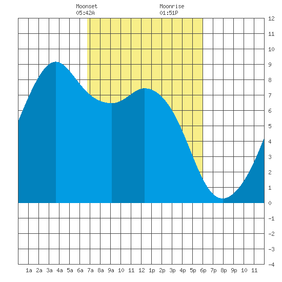 Fort Flagler tide chart for Friday, March 3, 2023