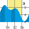 Fort Flagler tide chart for Friday, March 3, 2023
