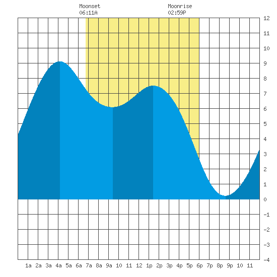 Fort Flagler tide chart for Saturday, March 4, 2023