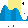 Fort Flagler tide chart for Saturday, March 4, 2023