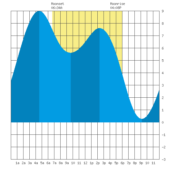 Fort Flagler tide chart for Sunday, March 5, 2023