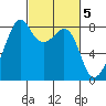 Fort Flagler tide chart for Sunday, March 5, 2023