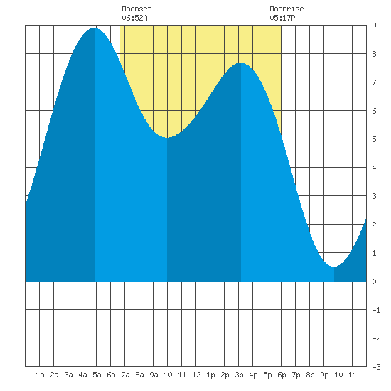 Fort Flagler tide chart for Monday, March 6, 2023