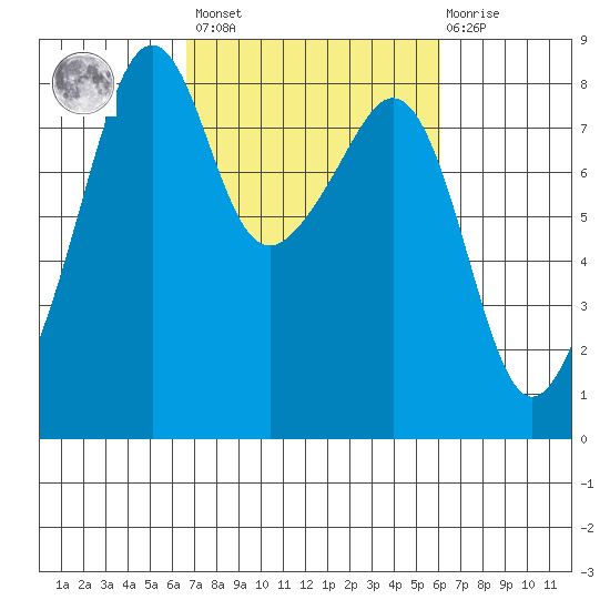 Fort Flagler tide chart for Tuesday, March 7, 2023
