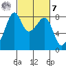 Fort Flagler tide chart for Tuesday, March 7, 2023