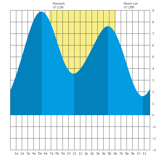 Fort Flagler tide chart for Wednesday, March 8, 2023