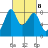 Fort Flagler tide chart for Wednesday, March 8, 2023
