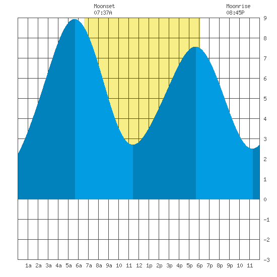 Fort Flagler tide chart for Thursday, March 9, 2023
