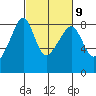 Fort Flagler tide chart for Thursday, March 9, 2023