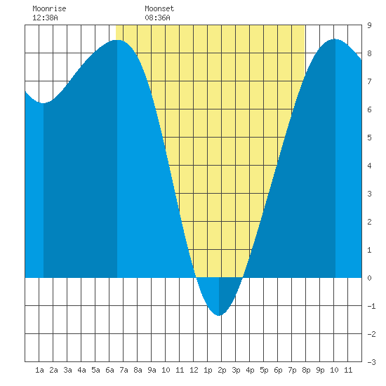 Fort Flagler tide chart for Monday, April 10, 2023