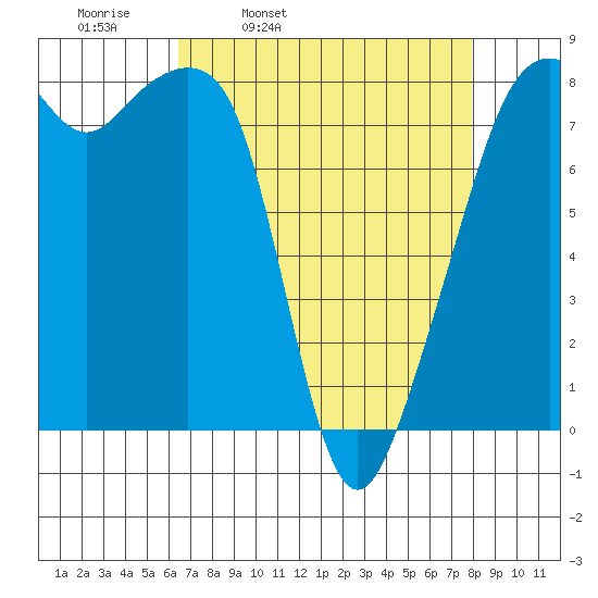 Fort Flagler tide chart for Tuesday, April 11, 2023