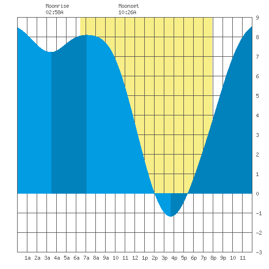 Fort Flagler tide chart for Wednesday, April 12, 2023