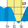 Fort Flagler tide chart for Wednesday, April 12, 2023