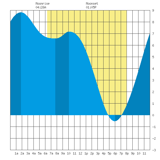 Fort Flagler tide chart for Friday, April 14, 2023