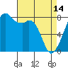Fort Flagler tide chart for Friday, April 14, 2023