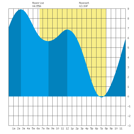 Fort Flagler tide chart for Saturday, April 15, 2023