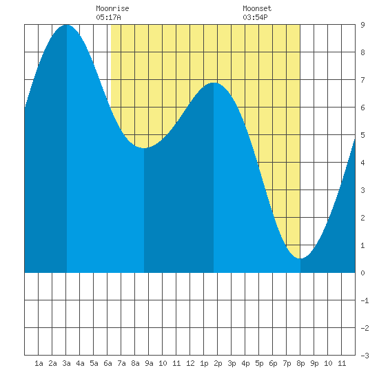 Fort Flagler tide chart for Sunday, April 16, 2023